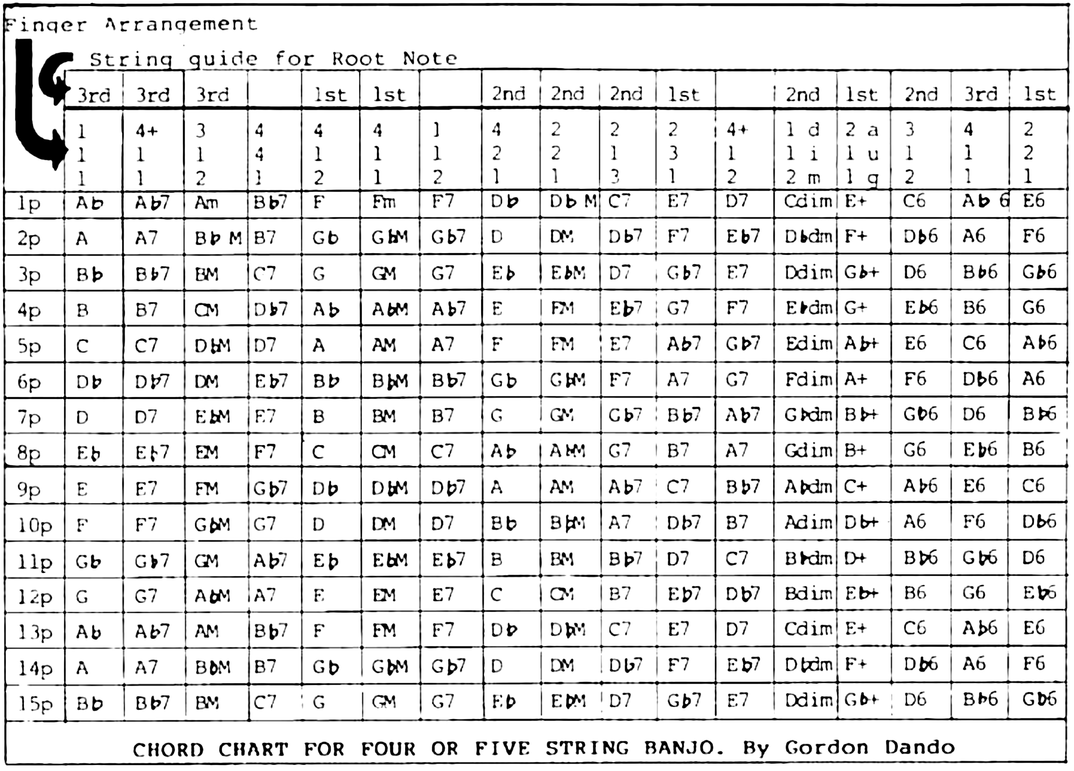 Gordon Dando's chord chart for four or five string banjo: a table of chord names by fret position (1 to 15) and finger arrangement.